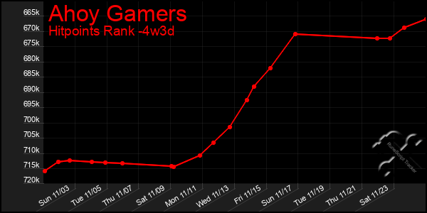 Last 31 Days Graph of Ahoy Gamers