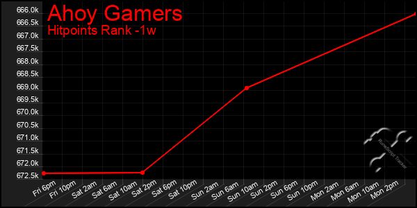 Last 7 Days Graph of Ahoy Gamers