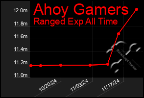 Total Graph of Ahoy Gamers