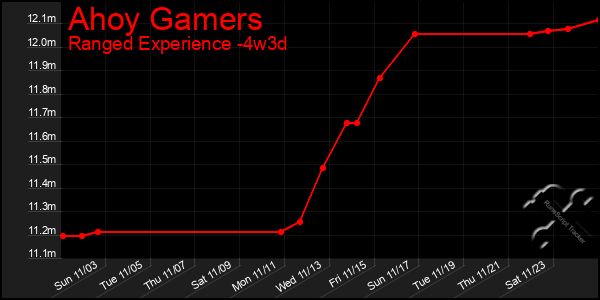 Last 31 Days Graph of Ahoy Gamers