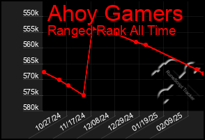 Total Graph of Ahoy Gamers