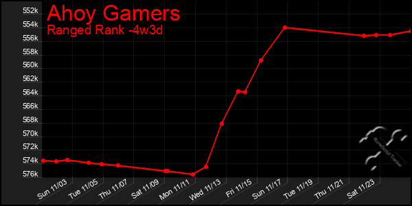 Last 31 Days Graph of Ahoy Gamers