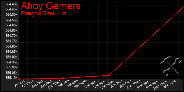 Last 7 Days Graph of Ahoy Gamers