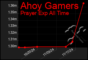 Total Graph of Ahoy Gamers