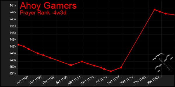 Last 31 Days Graph of Ahoy Gamers