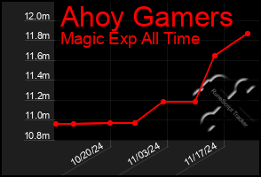 Total Graph of Ahoy Gamers