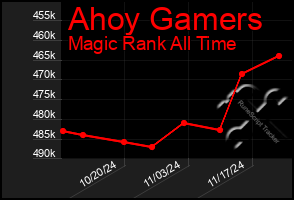 Total Graph of Ahoy Gamers