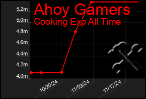 Total Graph of Ahoy Gamers