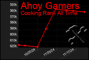 Total Graph of Ahoy Gamers