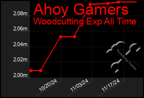 Total Graph of Ahoy Gamers