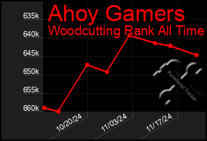 Total Graph of Ahoy Gamers