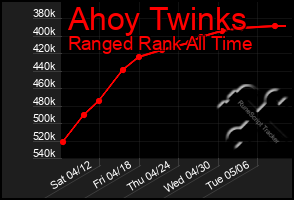 Total Graph of Ahoy Twinks