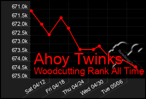 Total Graph of Ahoy Twinks