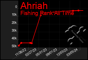 Total Graph of Ahriah