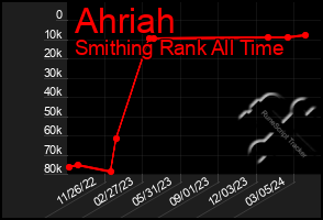 Total Graph of Ahriah