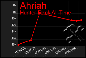 Total Graph of Ahriah