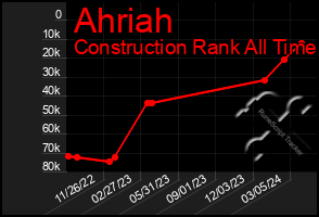 Total Graph of Ahriah