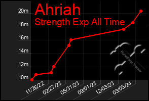 Total Graph of Ahriah