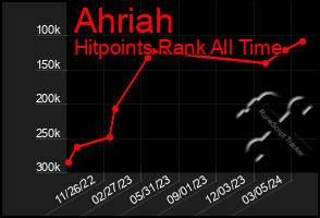 Total Graph of Ahriah