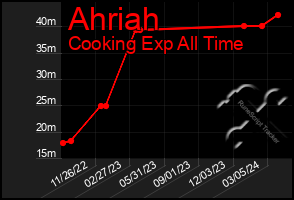 Total Graph of Ahriah