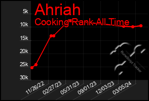 Total Graph of Ahriah