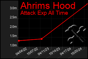 Total Graph of Ahrims Hood