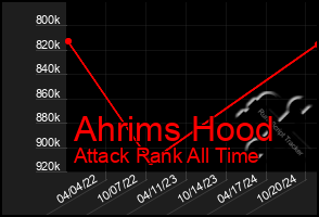 Total Graph of Ahrims Hood