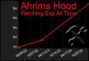 Total Graph of Ahrims Hood