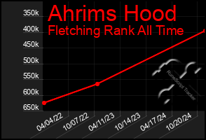 Total Graph of Ahrims Hood