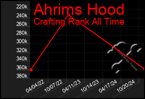 Total Graph of Ahrims Hood