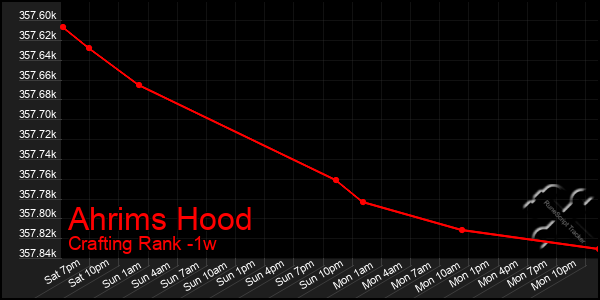 Last 7 Days Graph of Ahrims Hood