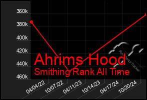 Total Graph of Ahrims Hood