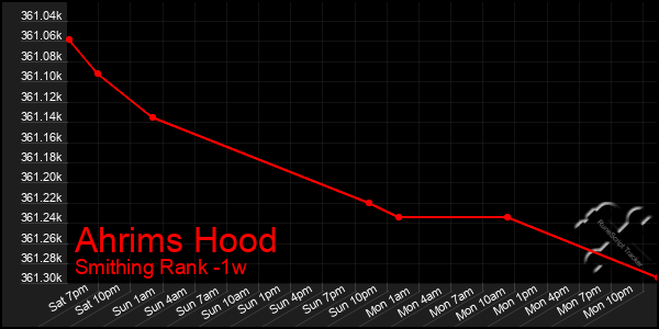 Last 7 Days Graph of Ahrims Hood