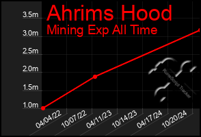 Total Graph of Ahrims Hood