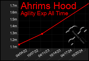 Total Graph of Ahrims Hood