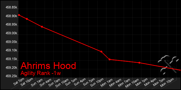 Last 7 Days Graph of Ahrims Hood