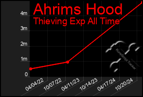 Total Graph of Ahrims Hood