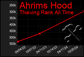 Total Graph of Ahrims Hood