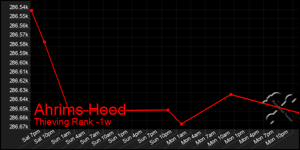 Last 7 Days Graph of Ahrims Hood