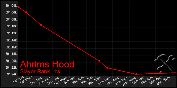 Last 7 Days Graph of Ahrims Hood