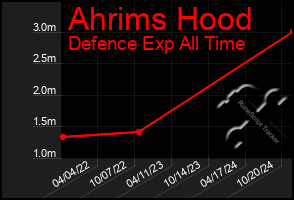 Total Graph of Ahrims Hood