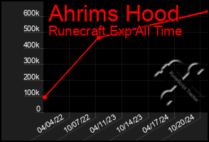 Total Graph of Ahrims Hood