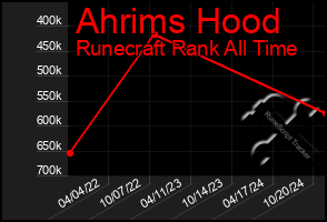 Total Graph of Ahrims Hood