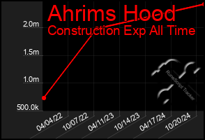 Total Graph of Ahrims Hood