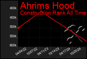 Total Graph of Ahrims Hood