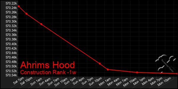 Last 7 Days Graph of Ahrims Hood