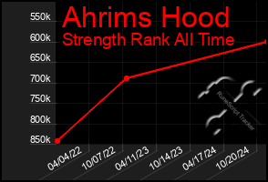 Total Graph of Ahrims Hood