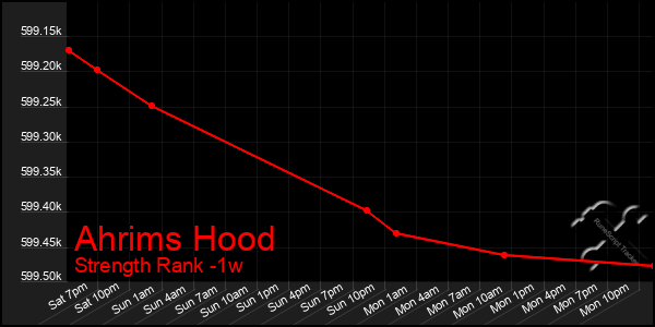 Last 7 Days Graph of Ahrims Hood