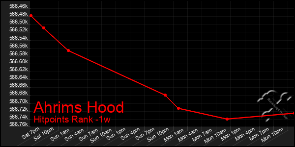 Last 7 Days Graph of Ahrims Hood