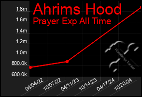 Total Graph of Ahrims Hood